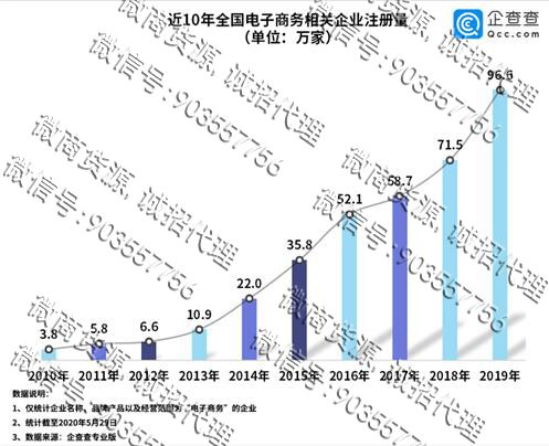 数据显示我国电商年增量将破百万(图1)