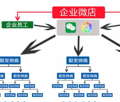 创业者会选择做微信分销的原因有哪些(图1)