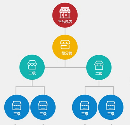 优质的微信分销系统需要具备哪些特点？(图1)