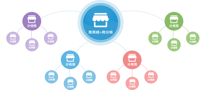 微信分销系统如何利用口碑营销？(图1)