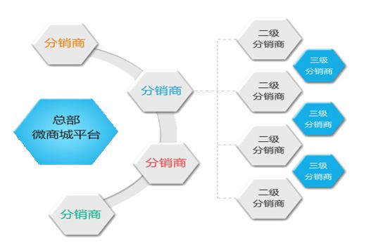 微信三级分销系统的发展是什么样的(图1)