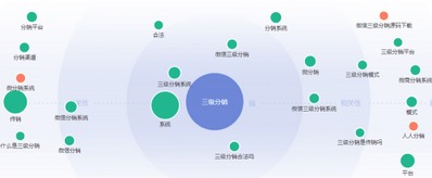 微信三级分销系统如何打造朋友圈营销(图1)