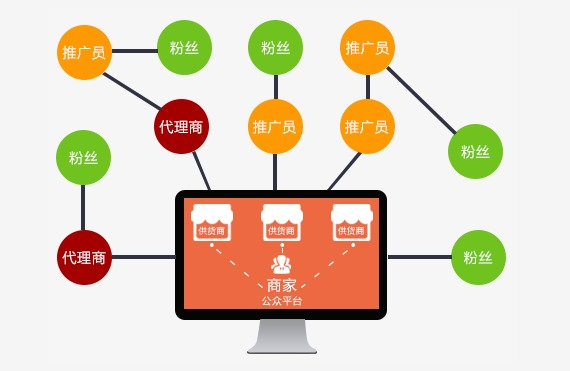 三级分销系统怎么做推广引流？(图1)