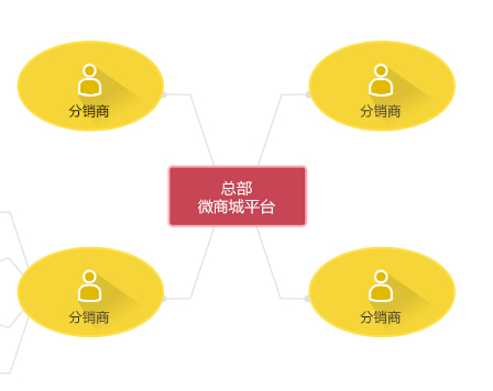 微信分销系统可以实现私人订制服务(图1)