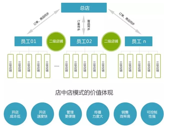 微商分销模式有哪些(图1)