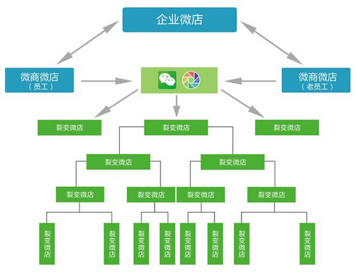 三级分销系统有什么好处(图1)