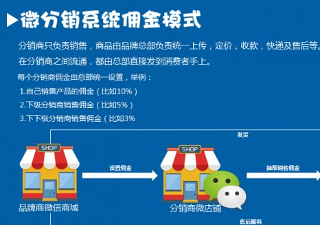 微信分销系统管理的特点和功能是什么(图1)